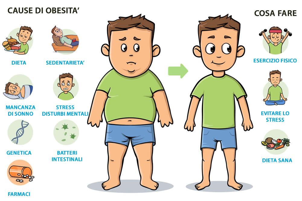 Obesità Cause e Conseguenze Trattamenti Efficaci